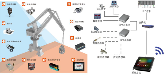 門座機安全監控系統