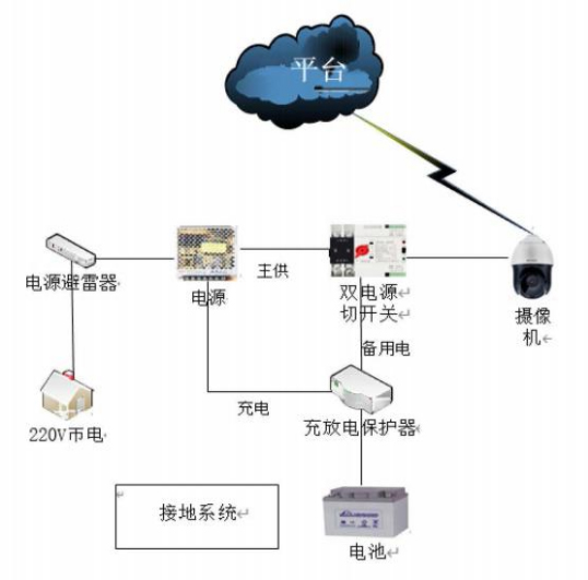 信息化技術在小型水庫雨水情和安全監測上的運用